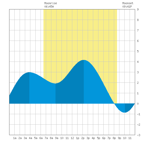 Pepperfish Keys tide chart for Monday, June 15, 2026