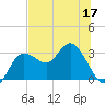 Pepperfish Keys tide chart for Wednesday, June 17, 2026