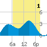 Pepperfish Keys tide chart for Monday, June 1, 2026
