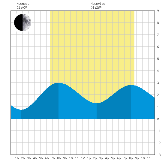Pepperfish Keys tide chart for Sunday, June 21, 2026