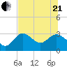 Pepperfish Keys tide chart for Sunday, June 21, 2026