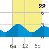 Pepperfish Keys tide chart for Monday, June 22, 2026