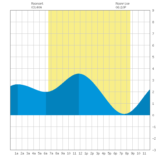 Pepperfish Keys tide chart for Friday, June 26, 2026