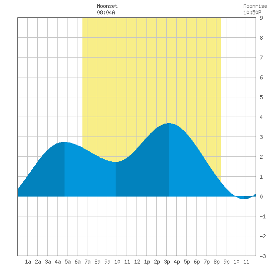 Pepperfish Keys tide chart for Tuesday, June 2, 2026