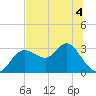Pepperfish Keys tide chart for Thursday, June 4, 2026