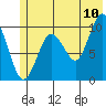 Perch Point tide chart for Sunday, July 10, 2022
