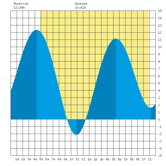 Perch Point tide chart for Sunday, July 17, 2022