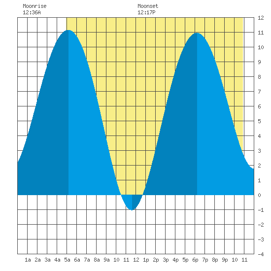 Perch Point tide chart for Monday, July 18, 2022