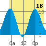 Perch Point tide chart for Monday, July 18, 2022