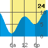 Perch Point tide chart for Sunday, July 24, 2022