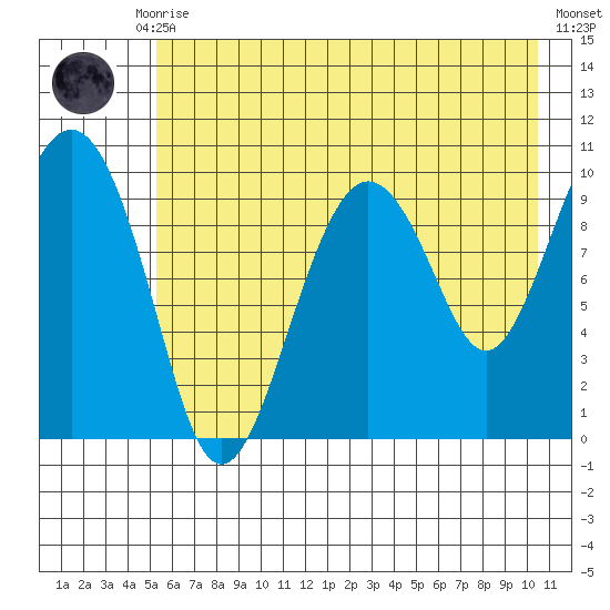 Perch Point tide chart for Thursday, July 28, 2022