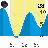 Perch Point tide chart for Thursday, July 28, 2022