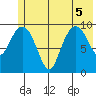Perch Point tide chart for Tuesday, July 5, 2022