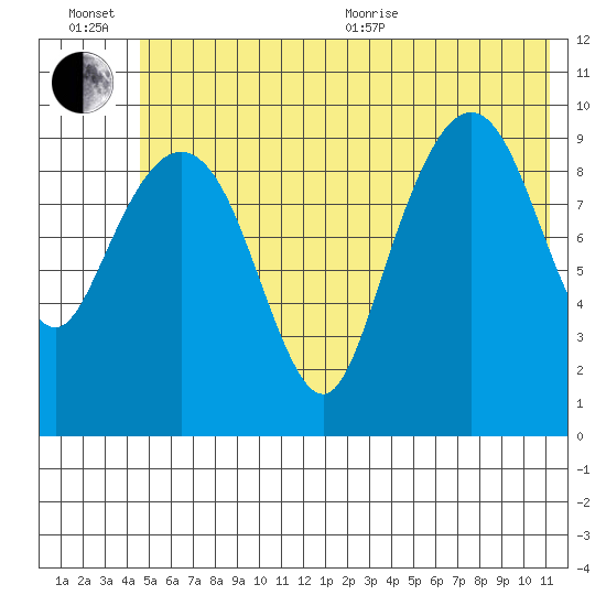 Perch Point tide chart for Wednesday, July 6, 2022
