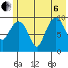 Perch Point tide chart for Wednesday, July 6, 2022