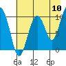 Perch Point tide chart for Wednesday, August 10, 2022