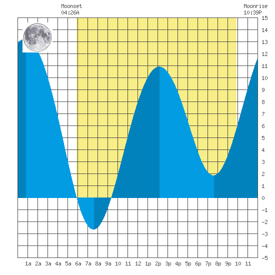 Perch Point tide chart for Thursday, August 11, 2022