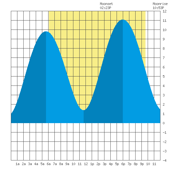 Perch Point tide chart for Wednesday, August 17, 2022