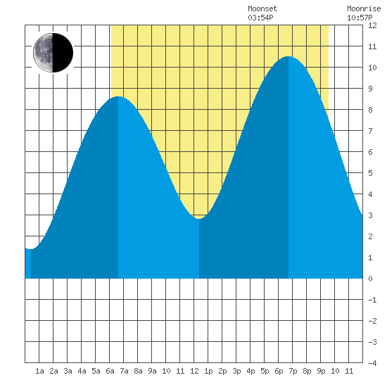 Perch Point tide chart for Thursday, August 18, 2022