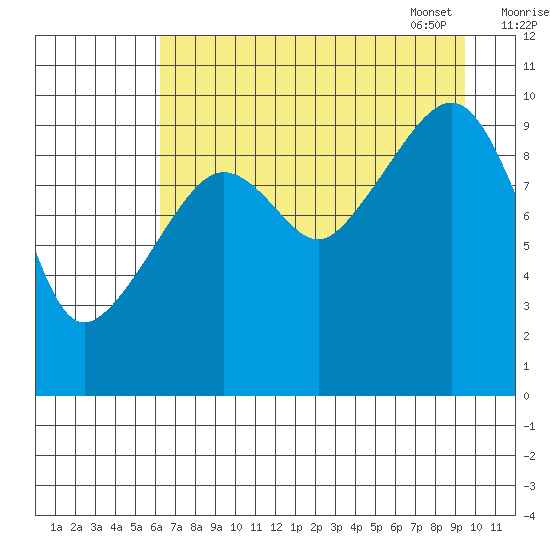 Perch Point tide chart for Saturday, August 20, 2022