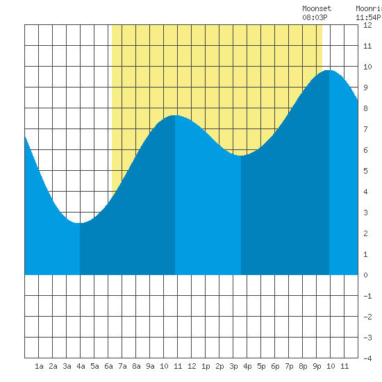 Perch Point tide chart for Sunday, August 21, 2022