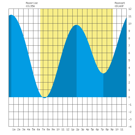 Perch Point tide chart for Thursday, August 25, 2022