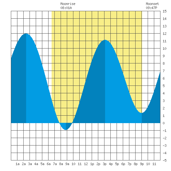 Perch Point tide chart for Sunday, August 28, 2022