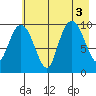 Perch Point tide chart for Wednesday, August 3, 2022