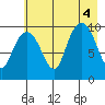 Perch Point tide chart for Thursday, August 4, 2022
