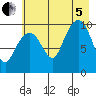 Perch Point tide chart for Friday, August 5, 2022