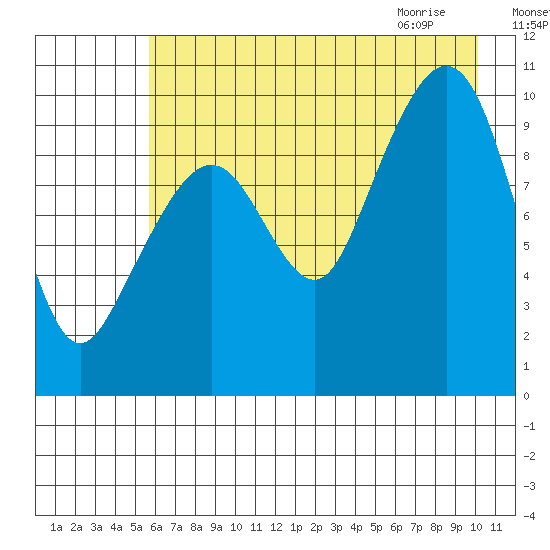 Perch Point tide chart for Saturday, August 6, 2022