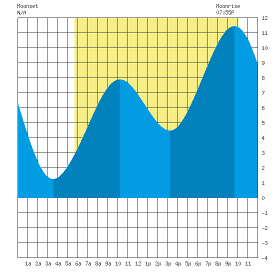 Perch Point tide chart for Sunday, August 7, 2022