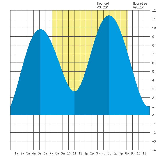 Perch Point tide chart for Thursday, September 15, 2022