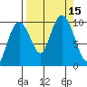 Perch Point tide chart for Thursday, September 15, 2022