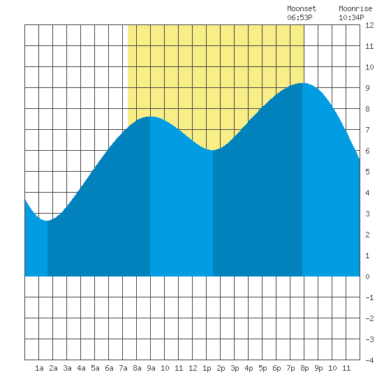 Perch Point tide chart for Sunday, September 18, 2022