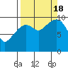 Perch Point tide chart for Sunday, September 18, 2022