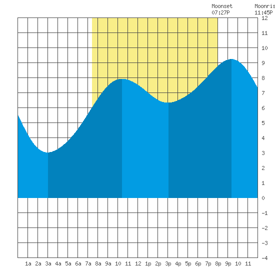 Perch Point tide chart for Monday, September 19, 2022