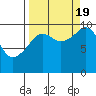 Perch Point tide chart for Monday, September 19, 2022