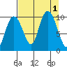 Perch Point tide chart for Thursday, September 1, 2022