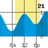 Perch Point tide chart for Wednesday, September 21, 2022