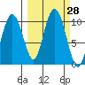 Perch Point tide chart for Wednesday, September 28, 2022