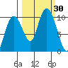 Perch Point tide chart for Friday, September 30, 2022