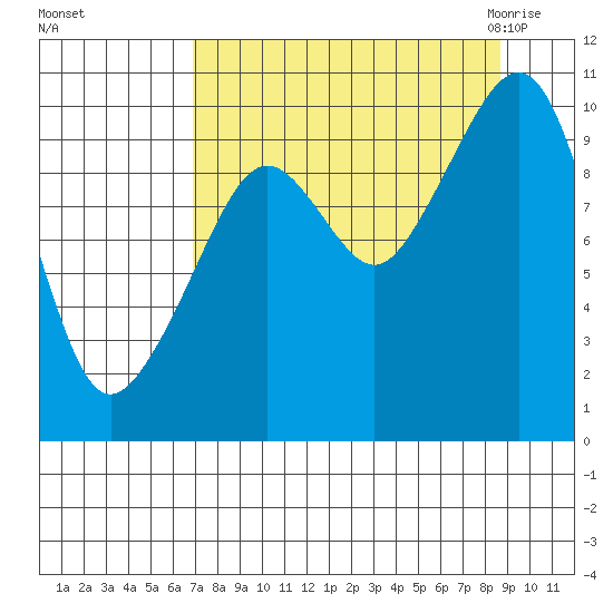 Perch Point tide chart for Monday, September 5, 2022