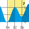 Perch Point tide chart for Wednesday, September 7, 2022