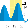 Perch Point tide chart for Wednesday, October 12, 2022