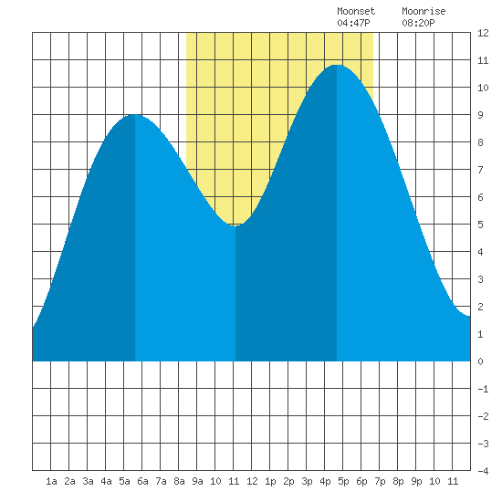 Perch Point tide chart for Saturday, October 15, 2022
