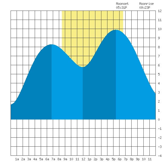 Perch Point tide chart for Sunday, October 16, 2022