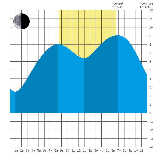 Perch Point tide chart for Monday, October 17, 2022