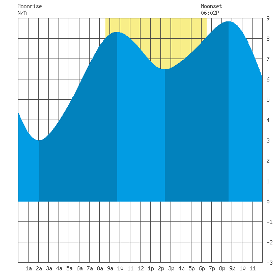 Perch Point tide chart for Tuesday, October 18, 2022