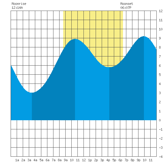 Perch Point tide chart for Wednesday, October 19, 2022